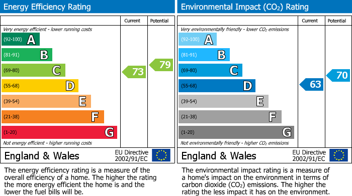 EPC Graph for Menheniot, Liskeard, PL14