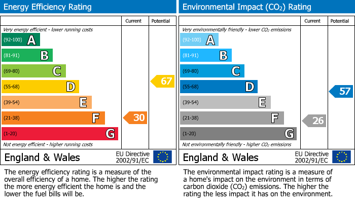 EPC Graph for Fore Street, St. Cleer, PL14