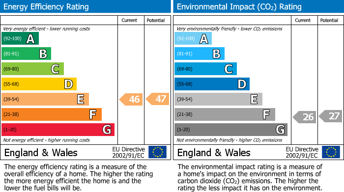EPC Graph for Wherry Way, Dobwalls, PL14