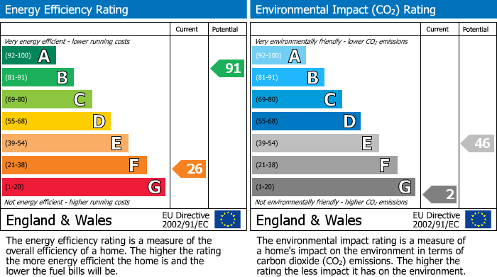 EPC Graph for Trerulefoot, Saltash, PL12