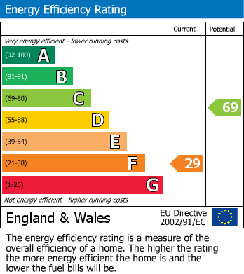 EPC Graph for Tremar, Liskeard, PL14