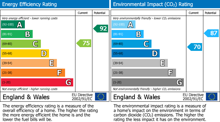 EPC Graph for Tremar Coombe, Liskeard, PL14
