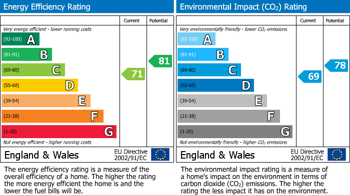 EPC Graph for Greenbank Lane, Liskeard, PL14