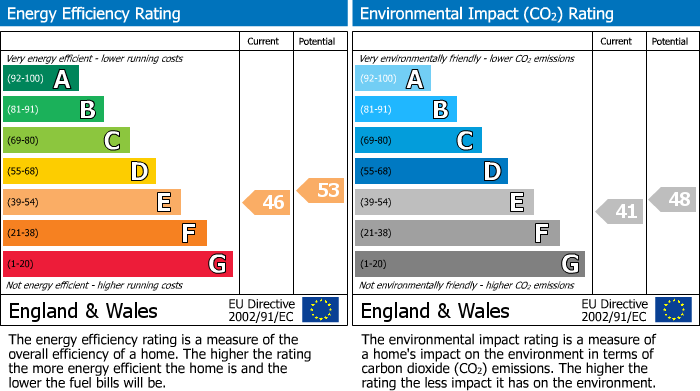 EPC Graph for St. Neot, Liskeard, PL14
