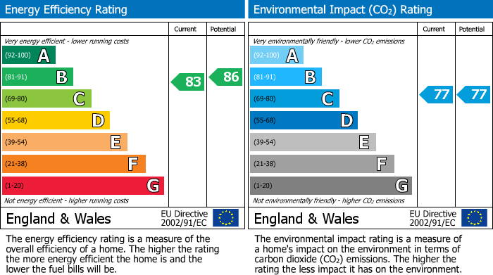 EPC Graph for Pound Street, Trewartha Court Pound Street, PL14
