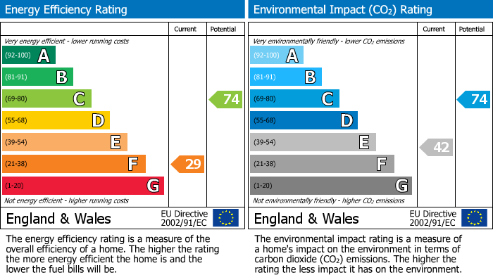 EPC Graph for Tremar, Liskeard, PL14