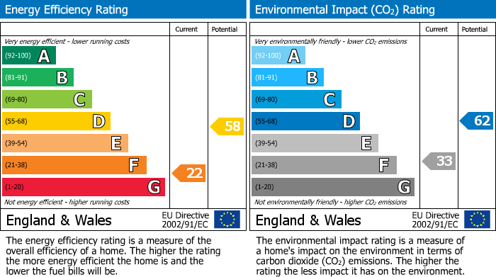EPC Graph for Horningtops, Rosevale Farm, PL14
