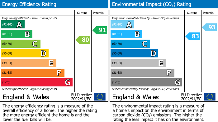 EPC Graph for Roseveare Close, Pensilva, PL14
