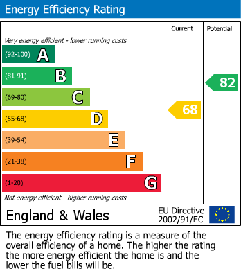 EPC Graph for Pendray Gardens, Dobwalls, PL14