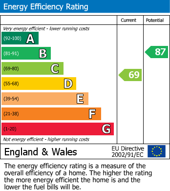 EPC Graph for Lanchard Green, Liskeard, PL14
