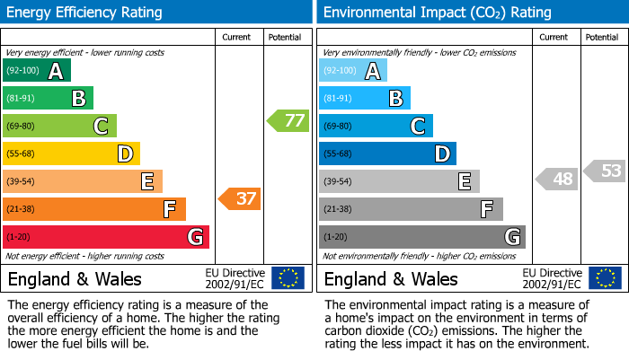 EPC Graph for Liskeard, PL14