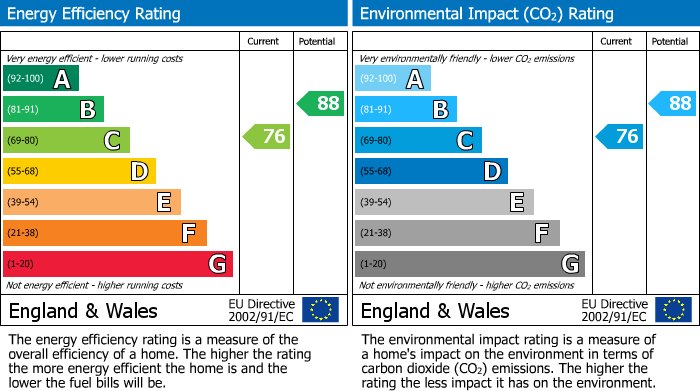 EPC Graph for Farmers Close, East Taphouse, PL14