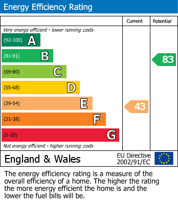 EPC Graph for Trewint Estate, Menheniot, PL14