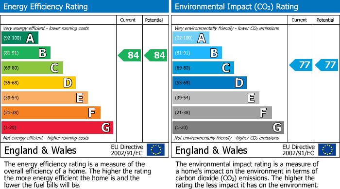 EPC Graph for Plymouth Road, Fairlight Plymouth Road, PL14