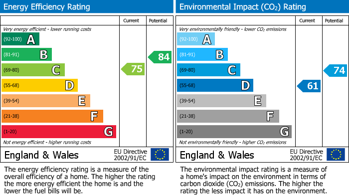 EPC Graph for Dean Street, Trion House Dean Street, PL14