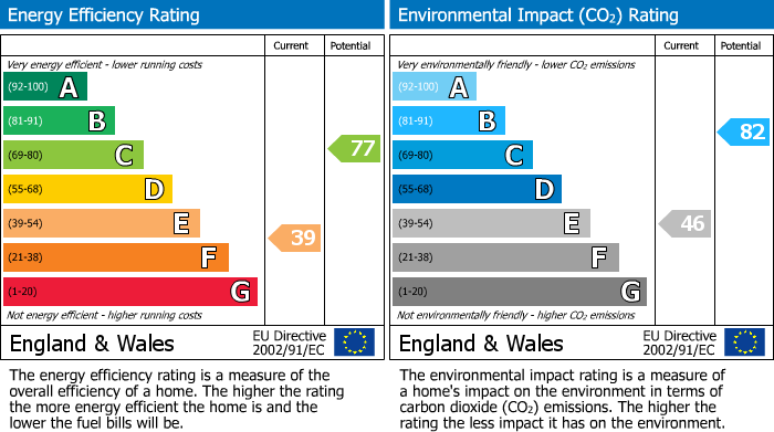 EPC Graph for Tideford Cross, Saltash, PL12