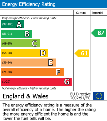 EPC Graph for Trelawny Road, Menheniot, PL14