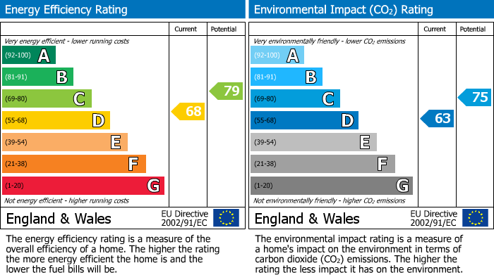 EPC Graph for Bodgara Way, Liskeard, PL14