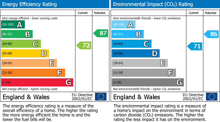 EPC Graph for Eastern Avenue, Liskeard, PL14