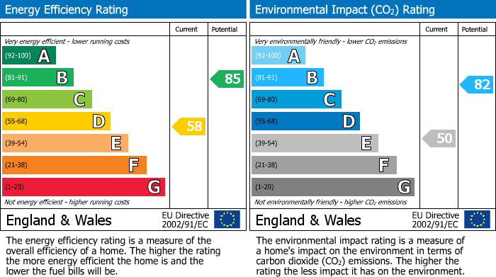 EPC Graph for Valley View, St. Keyne, PL14