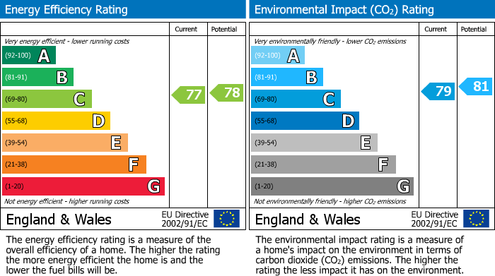 EPC Graph for Well Lane, The Wellhouse Well Lane, PL14