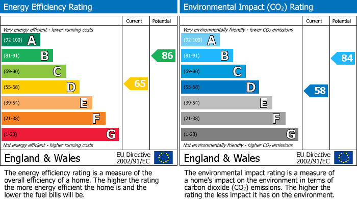 EPC Graph for Clarence Road, Torpoint, PL11