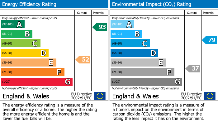 EPC Graph for Baynes Close, St. Cleer, PL14