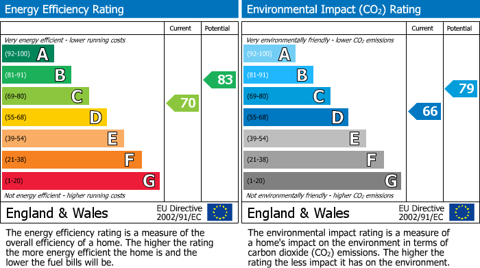 EPC Graph for Barbican Road, Looe, PL13
