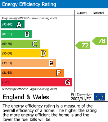 EPC Graph for Oak Drive, Liskeard, PL14
