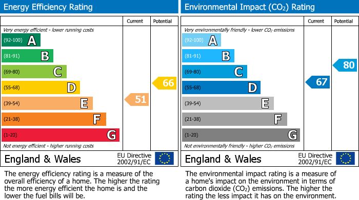 EPC Graph for Trerieve Estate, Downderry, PL11